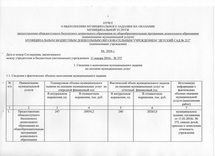 Отчет муниципального бюджетного учреждения. Сведения о выполнении муниципального задания к годовому отчету. Отчет о муниципальном задании. Выполнение муниципального задания. Отчет о выполнении муниципального задания в ДОУ.