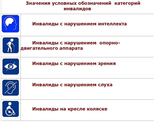 Какие есть ограниченные возможности. Обозначения категорий инвалидов. Значение условных обозначений категорий инвалидов. Категории доступности для инвалидов. Обозначение категорий инвалидов для доступности.