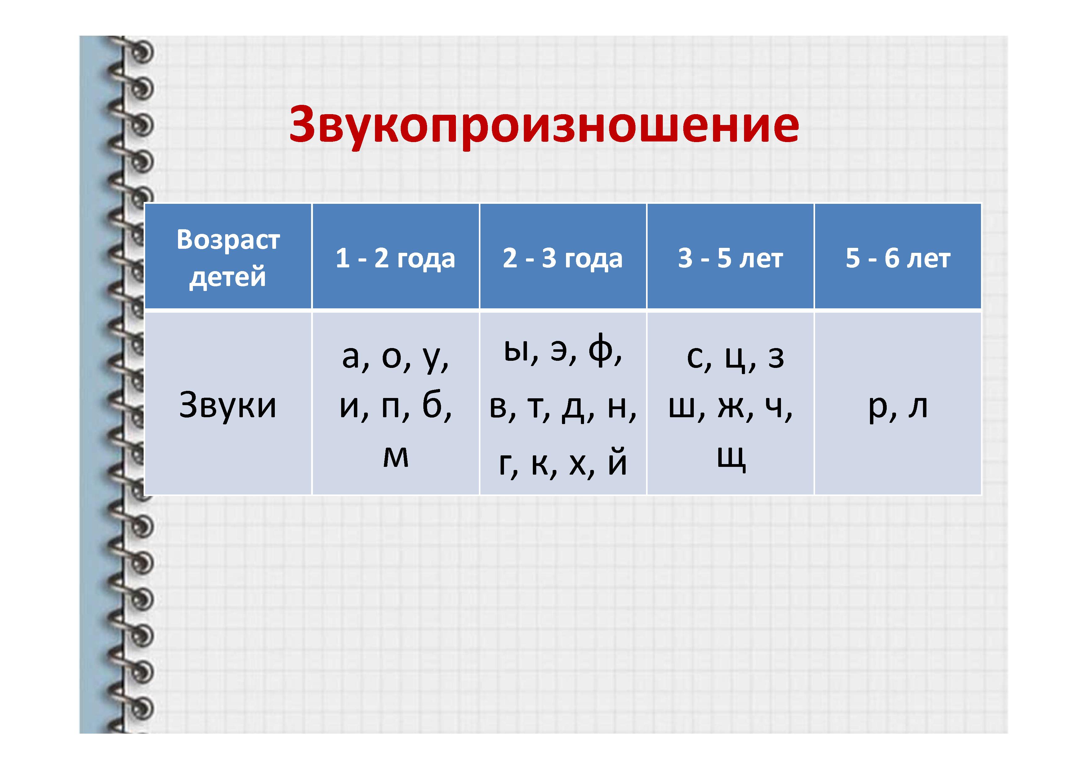 Характеристика звукопроизношения у детей