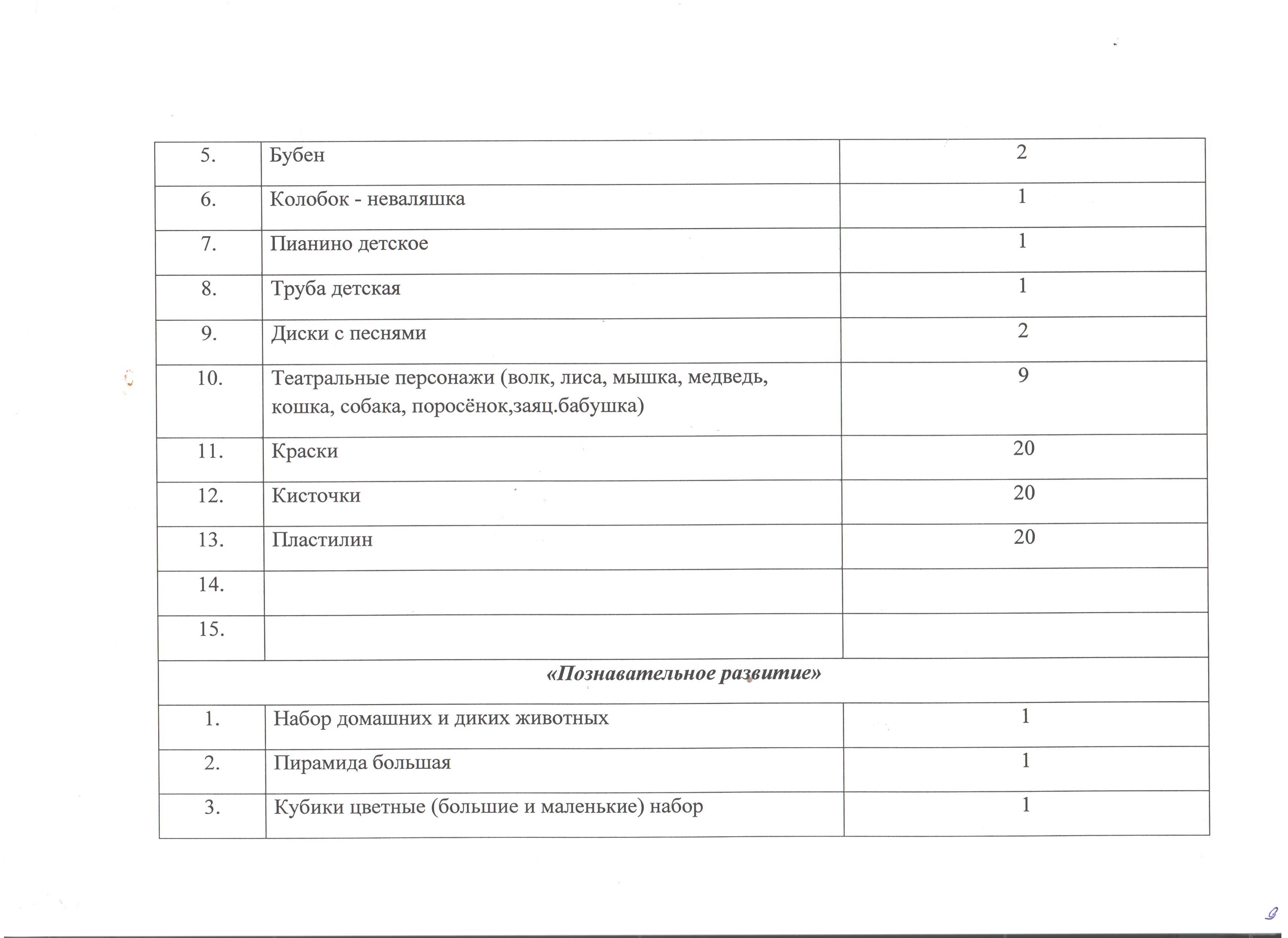 Паспорт младшей группы в детском саду по фгос образец от рождения до школы