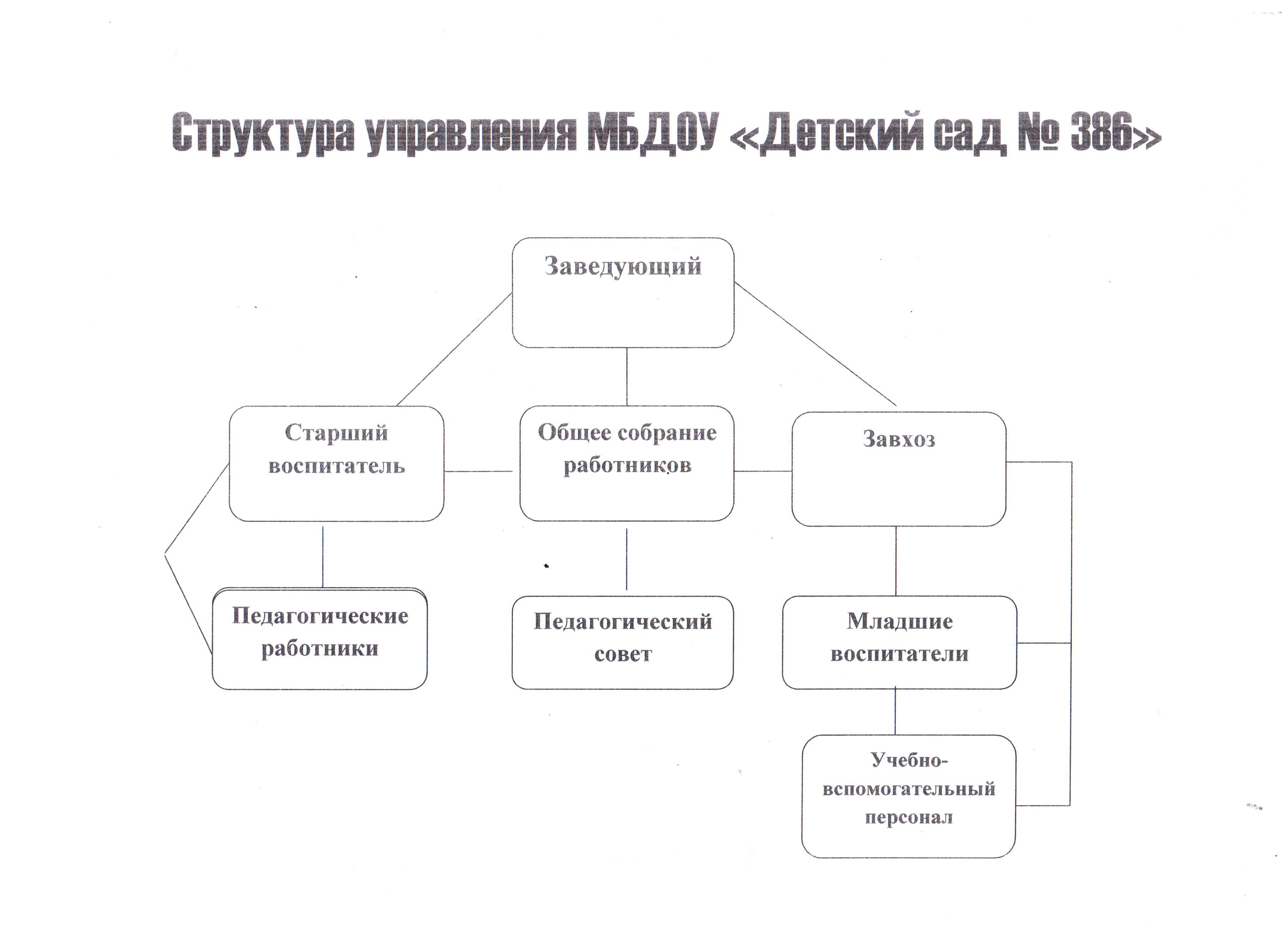 Структура детского проекта